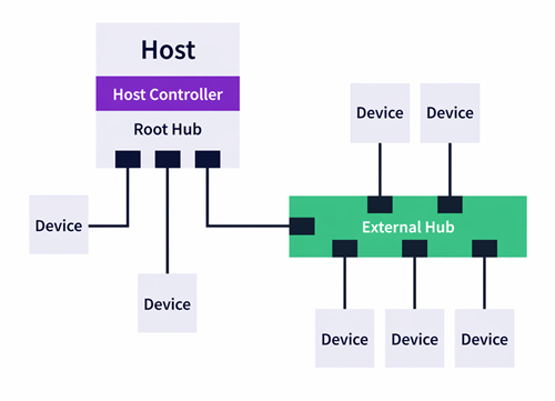 USB Hardware Architecture
