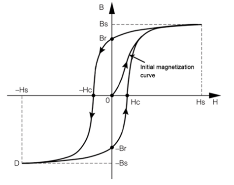 B-H Curve of Soft Ferrite