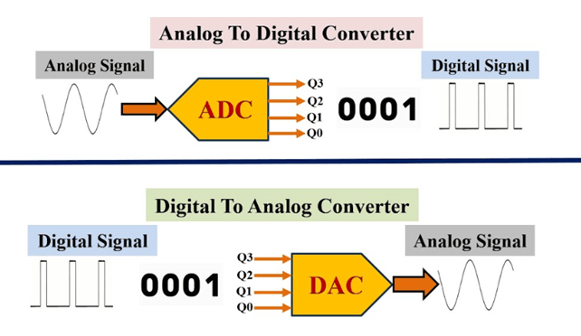 ADC and DAC Terminology in Real Circuits
