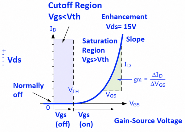 Characteristic Curve of MOSFET