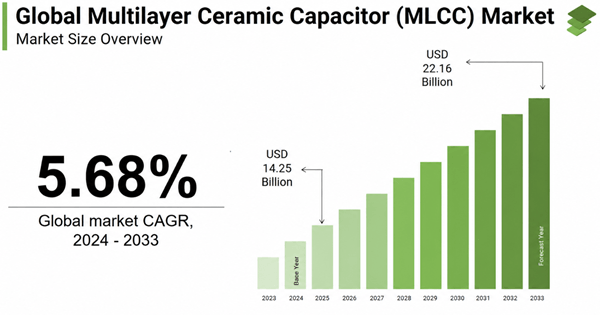 MLCC Industry Market Demand