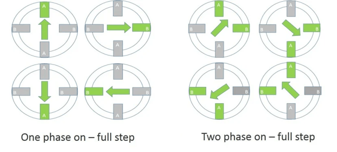 Half-Step vs Full-Step Modes in 28BYJ-48