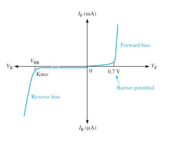 Forward Voltage and Conduction Behavior